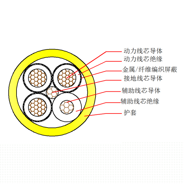 采煤机金属屏蔽橡套软电缆-MCPTJ-0.66/1.14kV